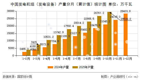 中國發(fā)電機組（發(fā)電設(shè)備）產(chǎn)量分月（累計值）統(tǒng)計圖