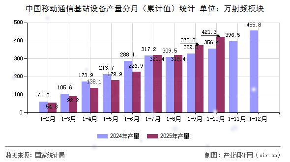 中國移動(dòng)通信基站設(shè)備產(chǎn)量分月（累計(jì)值）統(tǒng)計(jì)
