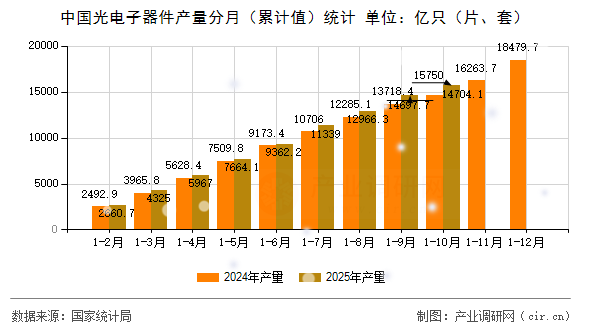 中國光電子器件產量分月（累計值）統(tǒng)計