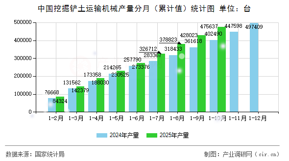 中國挖掘鏟土運(yùn)輸機(jī)械產(chǎn)量分月（累計(jì)值）統(tǒng)計(jì)圖