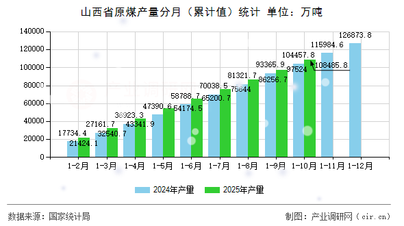 山西省原煤產(chǎn)量分月（累計(jì)值）統(tǒng)計(jì)