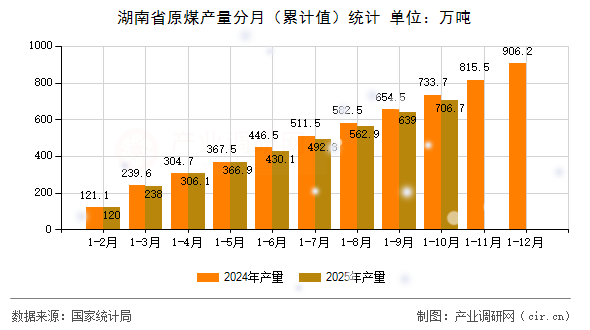 湖南省原煤產(chǎn)量分月（累計值）統(tǒng)計