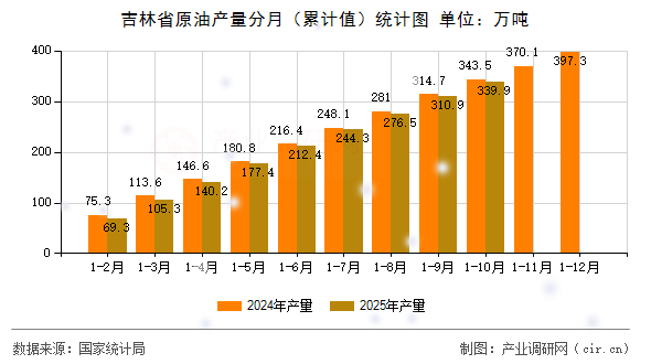 吉林省原油產(chǎn)量分月（累計(jì)值）統(tǒng)計(jì)圖