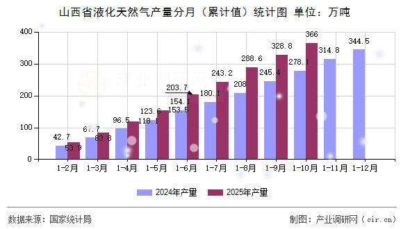 山西省液化天然氣產(chǎn)量分月（累計值）統(tǒng)計圖