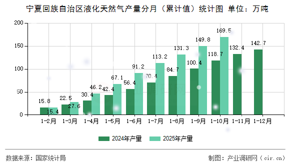 寧夏回族自治區(qū)液化天然氣產(chǎn)量分月（累計值）統(tǒng)計圖