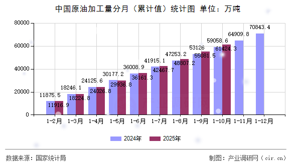 中國(guó)原油加工量分月（累計(jì)值）統(tǒng)計(jì)圖