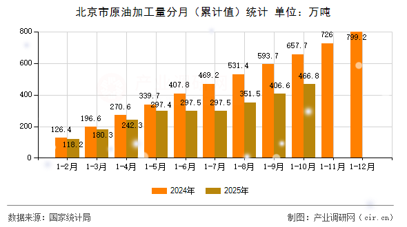 北京市原油加工量分月（累計值）統(tǒng)計
