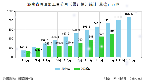 湖南省原油加工量分月(累計(jì)值)統(tǒng)計(jì) 湖南省原油加工量分月(累計(jì)值)統(tǒng)計(jì)