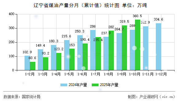 遼寧省煤油產量分月（累計值）統(tǒng)計圖