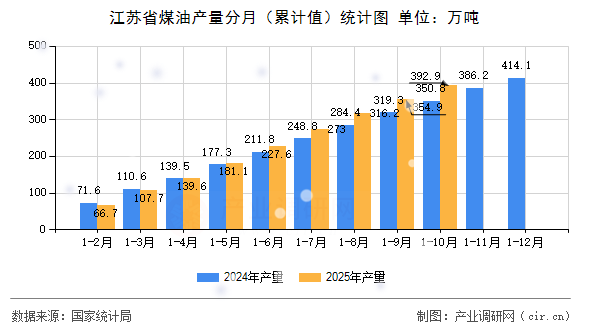 江蘇省煤油產量分月（累計值）統計圖