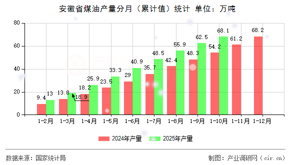 安徽省煤油產(chǎn)量分月（累計(jì)值）統(tǒng)計(jì)