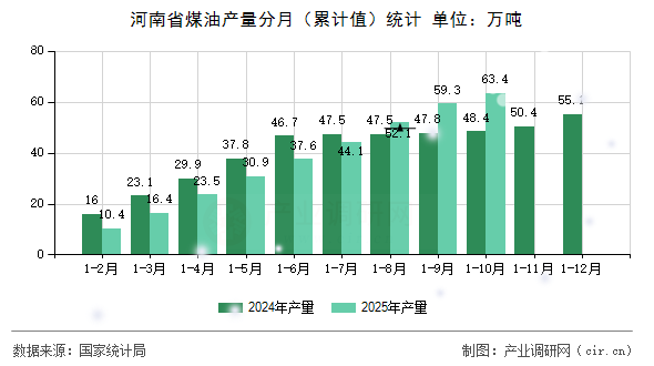 河南省煤油產量分月（累計值）統(tǒng)計