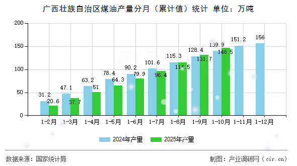 廣西壯族自治區(qū)煤油產(chǎn)量分月（累計(jì)值）統(tǒng)計(jì)