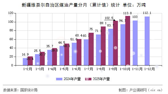 新疆維吾爾自治區(qū)煤油產(chǎn)量分月（累計值）統(tǒng)計