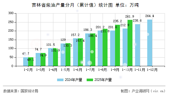 吉林省柴油產(chǎn)量分月(累計(jì)值)統(tǒng)計(jì)圖 吉林省柴油產(chǎn)量分月(累計(jì)值)統(tǒng)計(jì)圖
