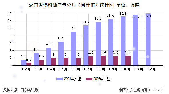 湖南省燃料油產(chǎn)量分月(累計(jì)值)統(tǒng)計(jì)圖 湖南省燃料油產(chǎn)量分月(累計(jì)值)統(tǒng)計(jì)圖