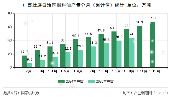 廣西壯族自治區(qū)燃料油產(chǎn)量分月（累計值）統(tǒng)計