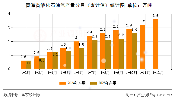 青海省液化石油氣產(chǎn)量分月(累計值)統(tǒng)計圖 青海省液化石油氣產(chǎn)量分月(累計值)統(tǒng)計圖