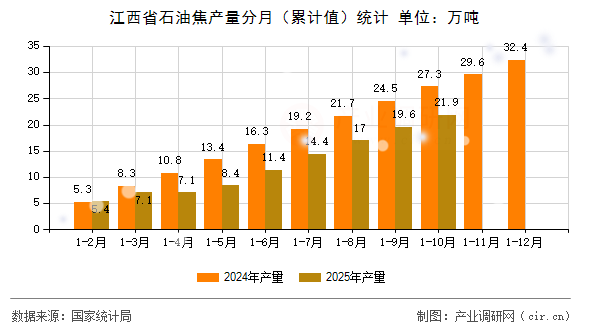 江西省石油焦產(chǎn)量分月（累計值）統(tǒng)計