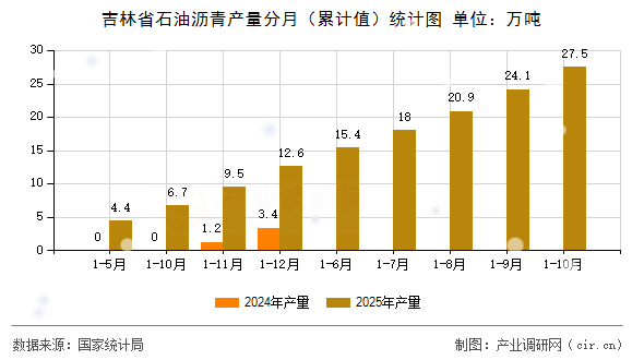 吉林省石油瀝青產(chǎn)量分月（累計(jì)值）統(tǒng)計(jì)圖