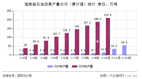 海南省石油瀝青產(chǎn)量分月（累計(jì)值）統(tǒng)計(jì)