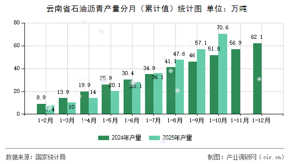 云南省石油瀝青產(chǎn)量分月（累計(jì)值）統(tǒng)計(jì)圖