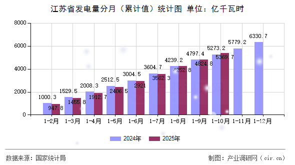 江蘇省發(fā)電量分月（累計值）統(tǒng)計圖