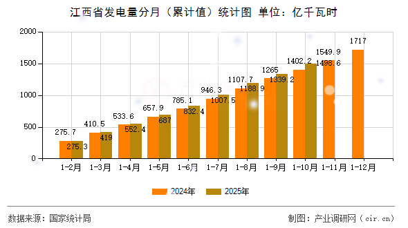 江西省發(fā)電量分月(累計值)統(tǒng)計圖 江西省發(fā)電量分月(累計值)統(tǒng)計圖