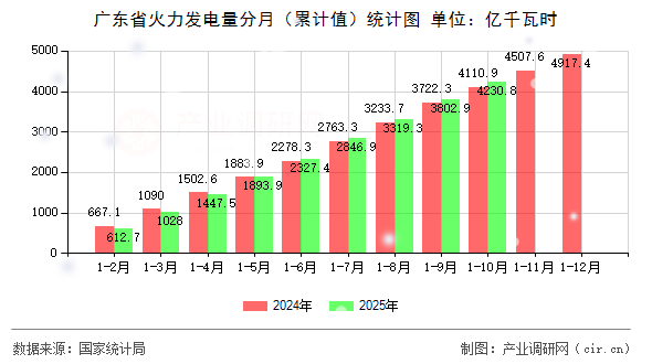 廣東省火力發(fā)電量分月（累計(jì)值）統(tǒng)計(jì)圖