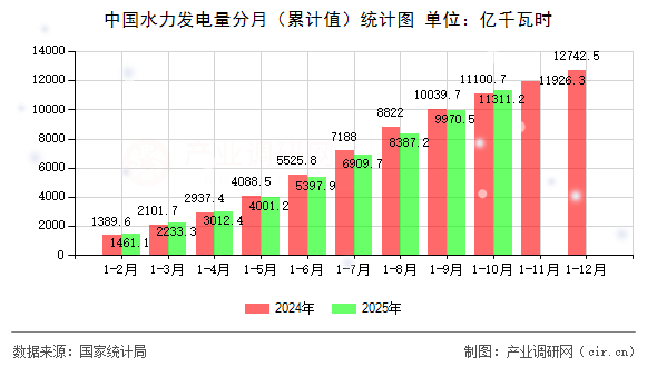 中國水力發(fā)電量分月（累計值）統(tǒng)計圖