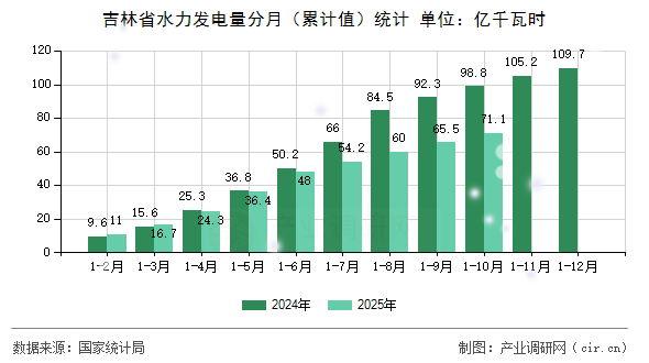 吉林省水力發(fā)電量分月(累計值)統計 吉林省水力發(fā)電量分月(累計值)統計