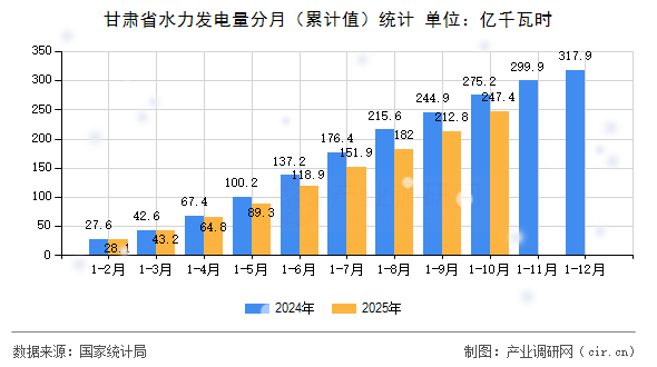 甘肅省水力發(fā)電量分月（累計(jì)值）統(tǒng)計(jì)