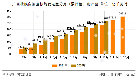 廣西壯族自治區(qū)核能發(fā)電量分月(累計(jì)值)統(tǒng)計(jì)圖 廣西壯族自治區(qū)核能發(fā)電量分月(累計(jì)值)統(tǒng)計(jì)圖