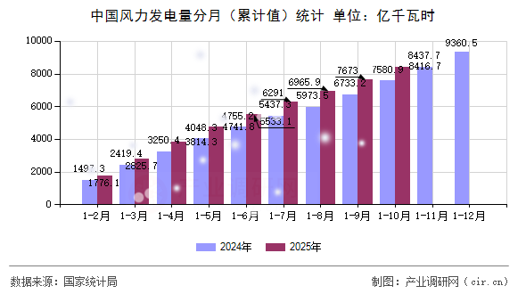 中國風力發(fā)電量分月（累計值）統(tǒng)計