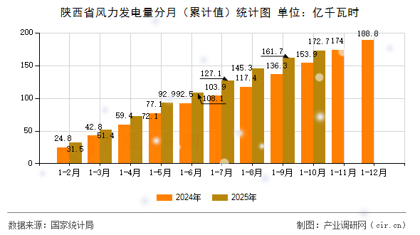 陜西省風(fēng)力發(fā)電量分月（累計(jì)值）統(tǒng)計(jì)圖