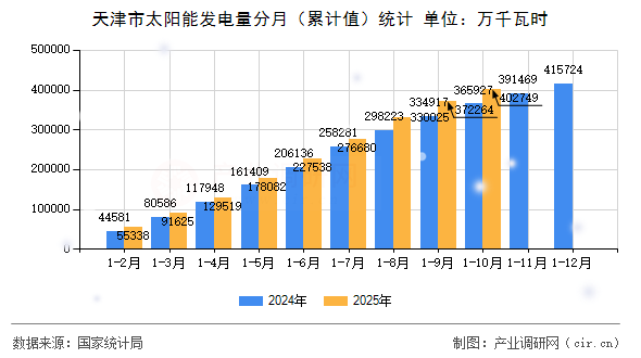 天津市太陽能發(fā)電量分月（累計值）統(tǒng)計