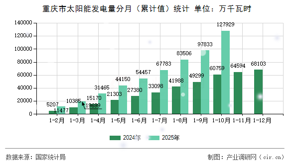 重慶市太陽能發(fā)電量分月（累計值）統(tǒng)計
