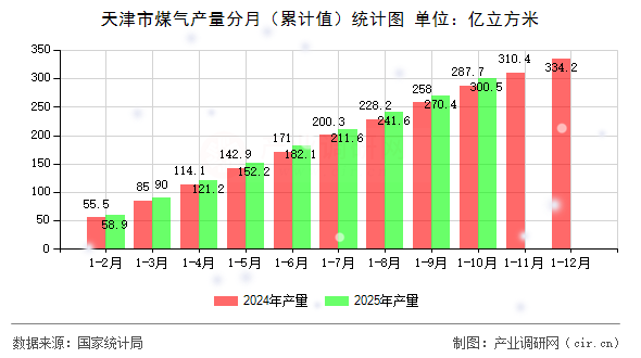天津市煤氣產(chǎn)量分月(累計(jì)值)統(tǒng)計(jì)圖 天津市煤氣產(chǎn)量分月(累計(jì)值)統(tǒng)計(jì)圖