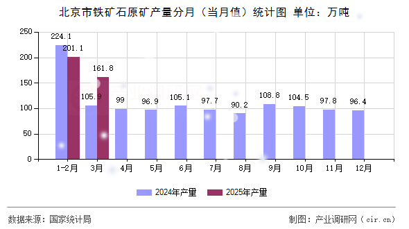 北京市鐵礦石原礦產(chǎn)量分月(當(dāng)月值)統(tǒng)計圖 北京市鐵礦石原礦產(chǎn)量分月(當(dāng)月值)統(tǒng)計圖