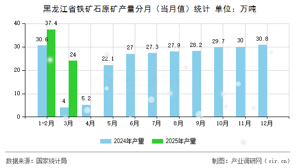 黑龍江省鐵礦石原礦產(chǎn)量分月（當(dāng)月值）統(tǒng)計(jì)