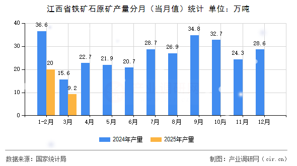 江西省鐵礦石原礦產(chǎn)量分月（當(dāng)月值）統(tǒng)計