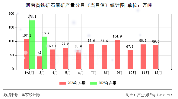 河南省鐵礦石原礦產(chǎn)量分月(當(dāng)月值)統(tǒng)計(jì)圖 河南省鐵礦石原礦產(chǎn)量分月(當(dāng)月值)統(tǒng)計(jì)圖