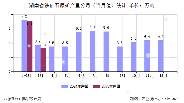 湖南省鐵礦石原礦產(chǎn)量分月(當(dāng)月值)統(tǒng)計 湖南省鐵礦石原礦產(chǎn)量分月(當(dāng)月值)統(tǒng)計