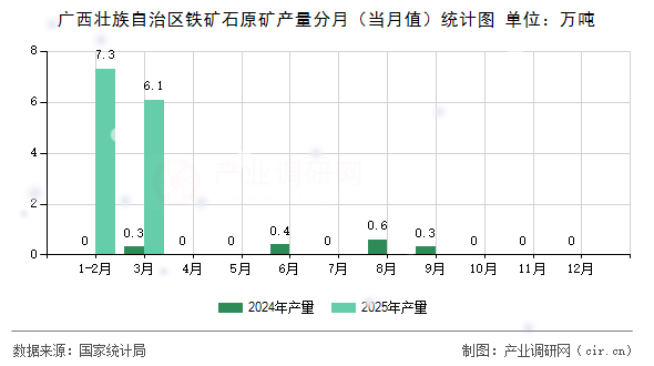 廣西壯族自治區(qū)鐵礦石原礦產量分月（當月值）統(tǒng)計圖