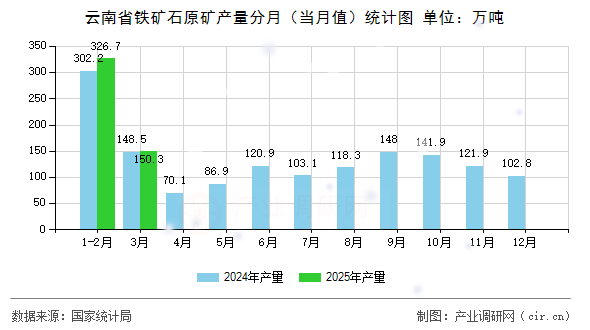 云南省鐵礦石原礦產(chǎn)量分月(當(dāng)月值)統(tǒng)計(jì)圖 云南省鐵礦石原礦產(chǎn)量分月(當(dāng)月值)統(tǒng)計(jì)圖