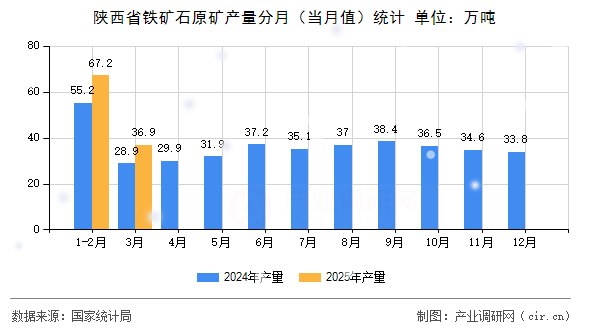 陜西省鐵礦石原礦產(chǎn)量分月（當(dāng)月值）統(tǒng)計(jì)