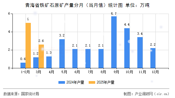 青海省鐵礦石原礦產(chǎn)量分月（當(dāng)月值）統(tǒng)計圖