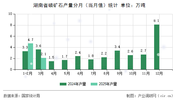 湖南省磷礦石產(chǎn)量分月(當(dāng)月值)統(tǒng)計(jì) 湖南省磷礦石產(chǎn)量分月(當(dāng)月值)統(tǒng)計(jì)