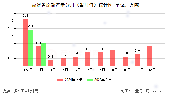 福建省原鹽產(chǎn)量分月（當(dāng)月值）統(tǒng)計圖