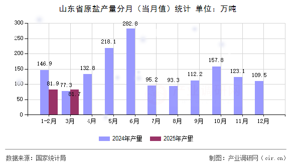 山東省原鹽產(chǎn)量分月（當月值）統(tǒng)計
